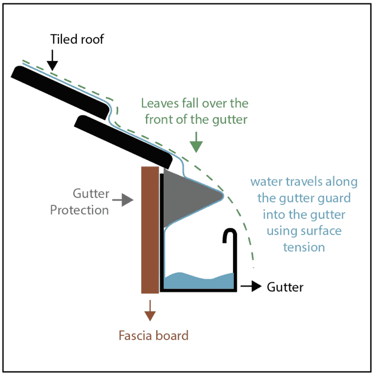 What is the best gutter guard for Stratco gutters? | Aussie Gutter ...